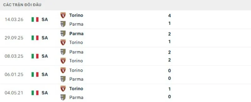 Kết quả đối đầu Parma vs Torino