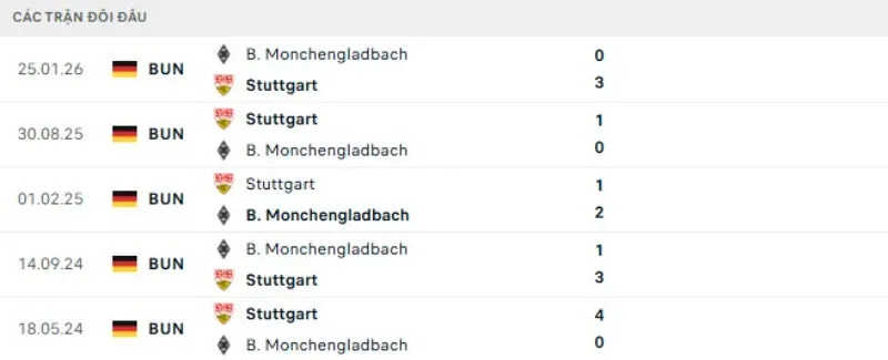 Kết quả đối đầu Stuttgart vs Monchengladbach
